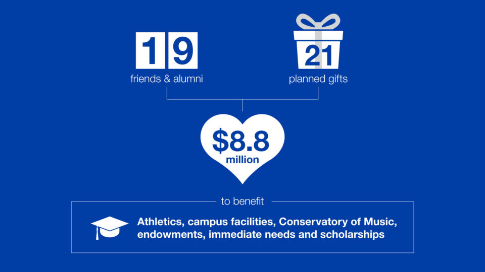 Infographic showing how 19 donors gave 21 planned gifts resulting in $8.8 million to benefits the students of Lynn University