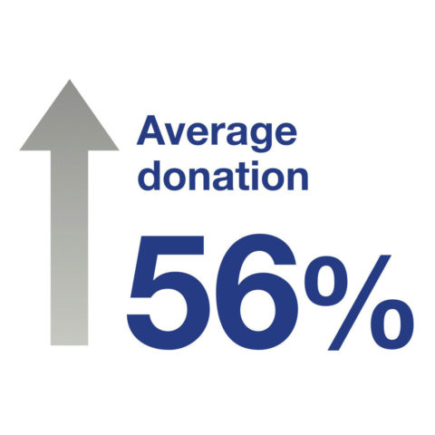 56% increase in average donation