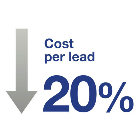 20% decrease in cost per lead