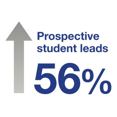 56% increase in prospective student leads